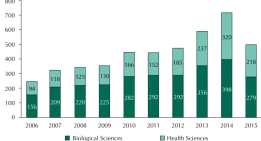 Figure 2. Evolution of CNPq/MCTI disbursements* to support research (grants in Brazil + grants  abroad + research funding) in Health and Biological Sciences in millions of reais.