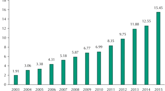 Figure 3. Evolution of disbursements (in billions of reais) by the Department of Pharmaceutical services  and Strategic Inputs of the Brazilian Ministry of Health