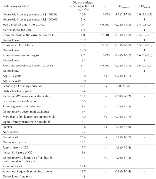 Table 3. Correlation between individual variables, knowledge among women, and non-completion of Pap smear in a successive  three-year period in univariate and multivariate analyses