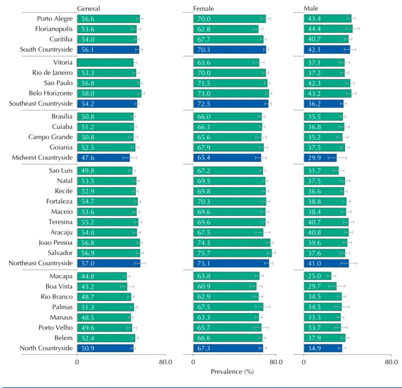 Table 1 presents the prevalence and adjusted prevalence ratios in the total sample, to physical  inactivity and no physical activity according to the independent variables