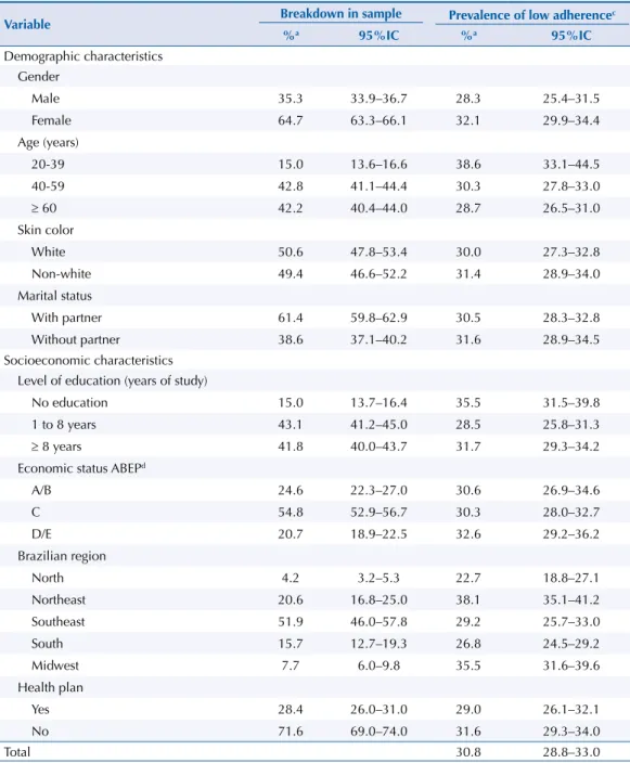 Table 4 features the results of the crude and adjusted analyses. In the crude analysis, the  variables skin color, marital status, economic status and seeing a doctor to treat chronic  diseases were not statistically signiicant and therefore did not enter 