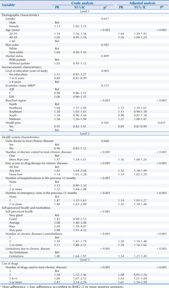 Table 4. Crude and adjusted a,b  prevalence ratios of low adherence to treatment for chronic diseases by  adults aged 20 or over in Brazil, by analyzed variables