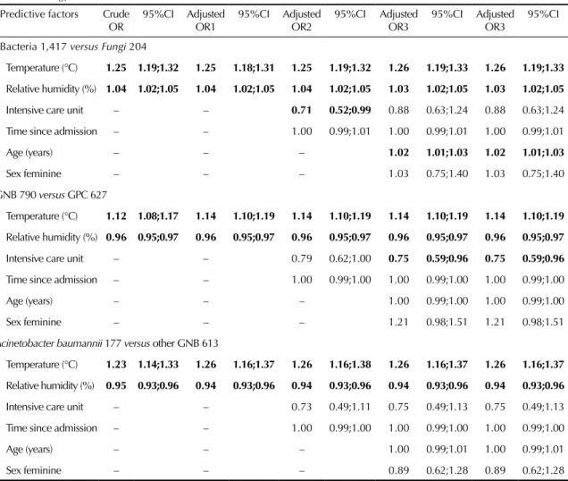 Table 2. Univariate and multivariable logistic regression models for the association of immediate meteorological parameters  and the etiology of bloodstream infections.