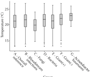 Figure 1. Boxplot of seven-day average temperature  parameters for the overall period and all study groups.