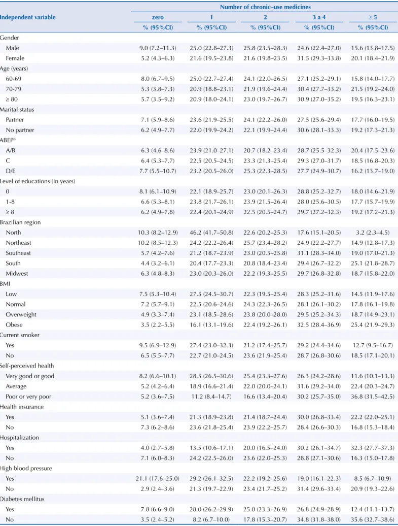 Table 2. Prevalence of older adults that utilize chronic-use medicines (CM) for at least one of the eight chronic diseases, according to  sociodemographic and health variables