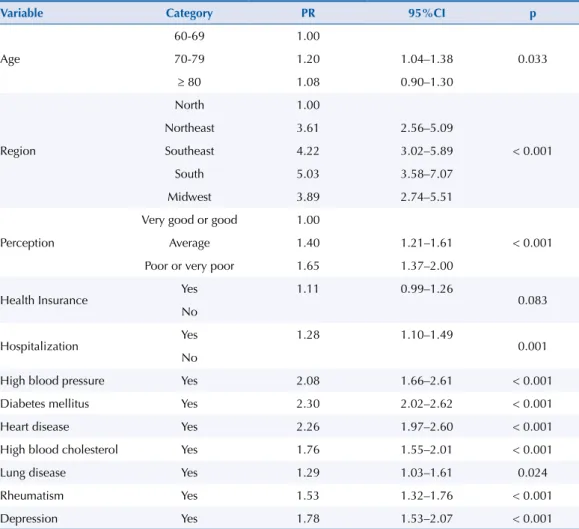 Table 3. Multivariate model for risk factors for polypharmacy among older adults with at least one of  the eight chronic diseases.