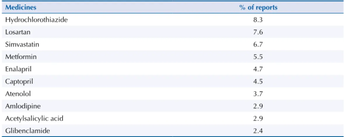 Table 4 features the 10 most reported medicines by older adults, accounting for 49% of  reports