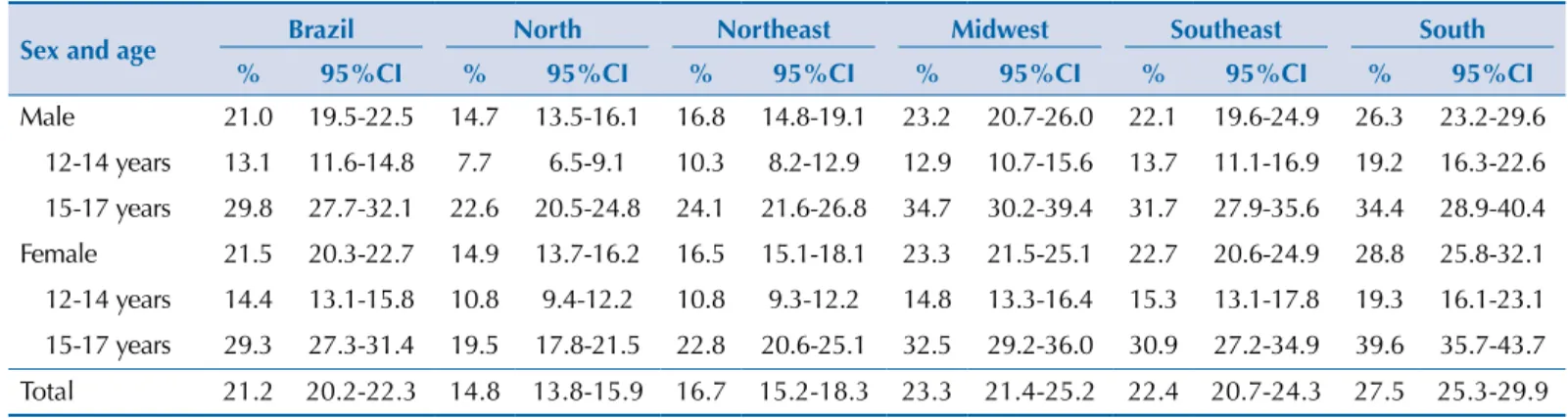 Figure 1. Prevalence and confidence intervals of alcohol consumption in female (A) and male (B) adolescents, by capital