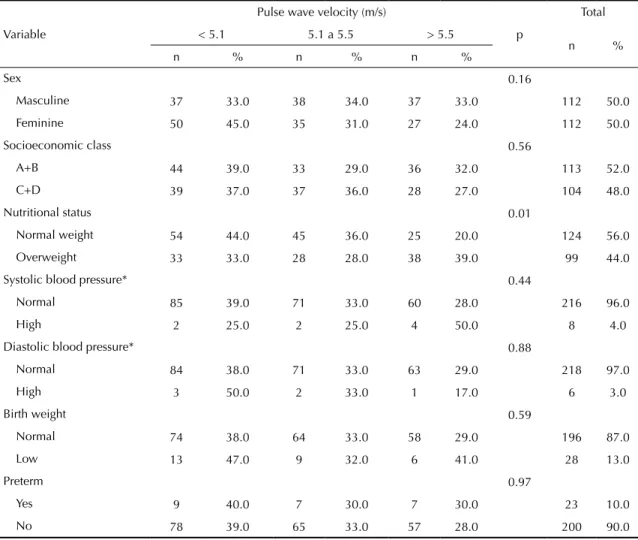 Table 1. Distribution of sociodemographic, anthropometric, sex, blood pressure, and birth conditions variables, stratified by  pulse wave velocity tertiles