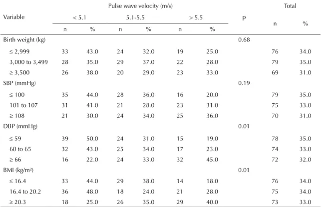 Table 4. Simple correlation between pulse wave velocity and  anthropometric variables, birth weight, and breastfeeding  duration