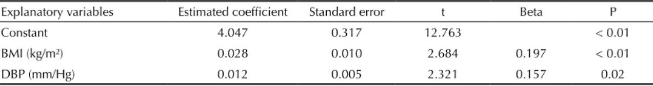 Table 5. Multiple linear regression* for the dependent variable pulse wave velocity. Vitória, ES, Southeastern Brazil, 2010-2011.
