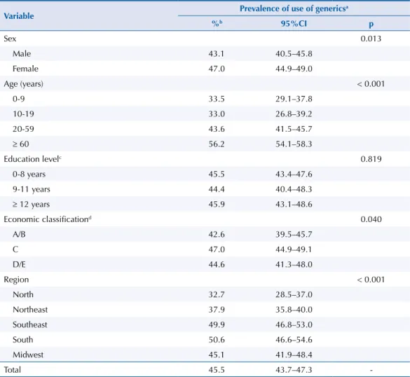 Table 2 presents the most used therapeutic groups and sub-groups in the total sample of the  packagings presented