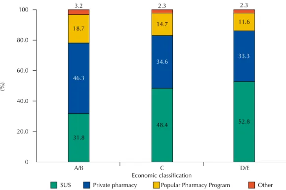 Figure 1. Sources for obtaining generic medicines a , stratified by economic classification b  of the users  of these medicines
