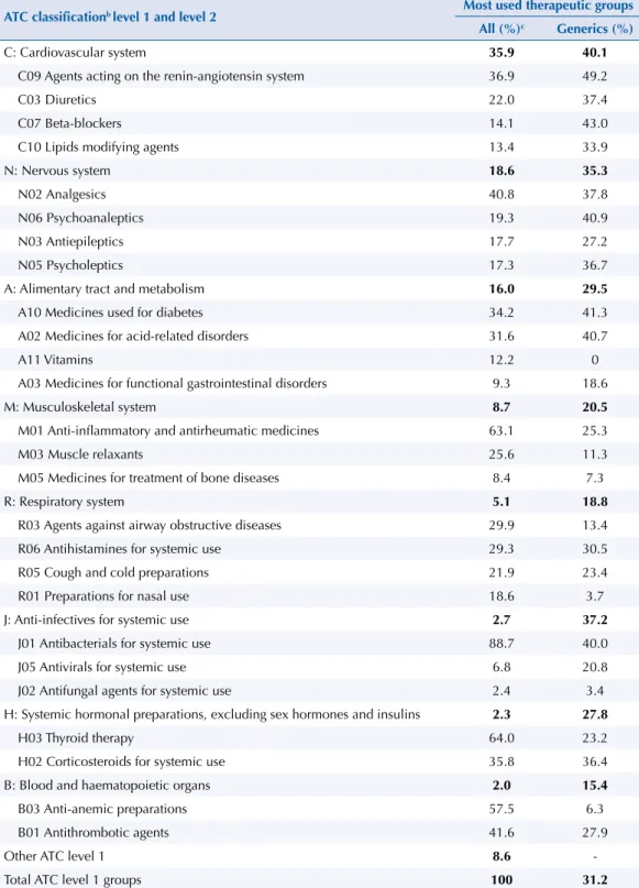 Table 2. Therapeutic groups and subgroups most used in the total sample considering only the medicines  that had their packages or blisters presented, and proportion of generics in the total of each group