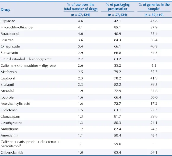 Table 3. List of the most used drugs a  and percentage of use of generics estimated among the medicines  that had their packaging presented