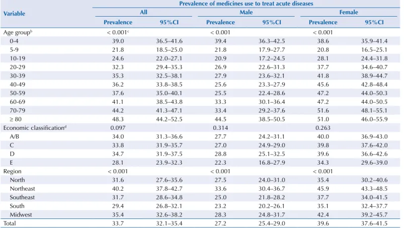 Table 3 only shows the medicines used to treat acute health problems, which characterize  eventual use of medicines