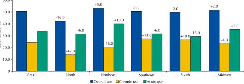Figure 2 shows a comparison between the prevalence of overall usage, use of medicines for  chronic diseases and use of medicines for acute conditions of each region in relation to Brazil  as a whole