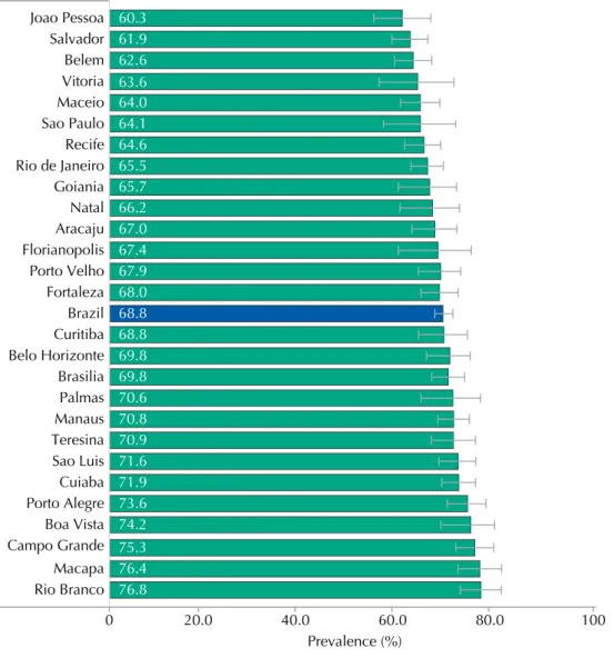 Figure 3. Prevalence of male condom use at the last sexual intercourse, according to capitals