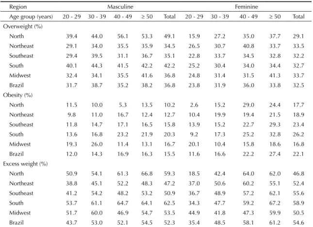 Table 1. Prevalence of overweight, obesity, and excess weight according to sex and age groups in Brazil and its regions