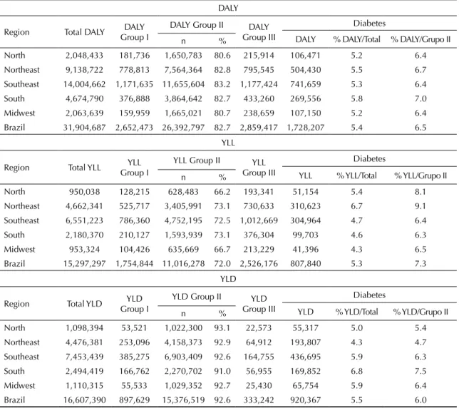 Table 3. Absolute number and percentages of DALY and its components in individuals aged &gt; 20 years according to disease  clusters and regions of Brazil, 2008.