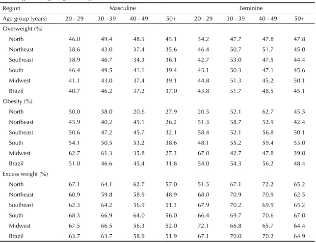 Table 5. Standardized fractions (%) attributable to overweight, obesity, and excess weight associated with diabetes mellitus  according to sex, age range, and regions of Brazil, 2008.