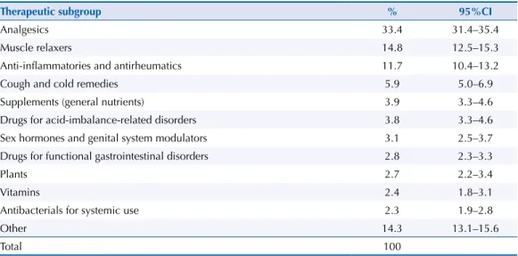 Table 4. Distribution of drugs used in self-medication, according to the ATC classification (2nd level)