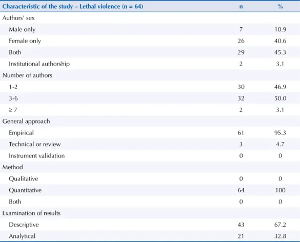 Table 2. Absolute and relative frequencies of the characteristics of articles about lethal violence (1967-2015).