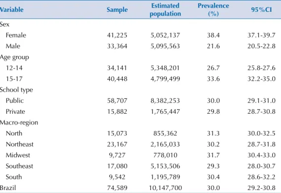 Table 1. Sample size, population and prevalence of common mental disorders in cities with more than  100,000 inhabitants, according to sex, age, school type and macro-region