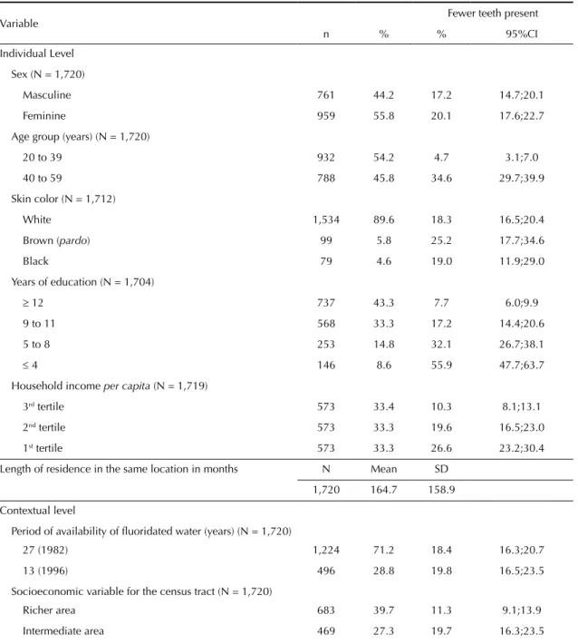 Table 1. Descriptive statistics and prevalence of tooth loss among adults according to sociodemographic variables at the  individual and contextual levels
