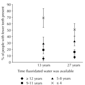 Figure 1. Interaction between period of availability of  fluoridated water and household income per capita with  tooth loss and edentulousness