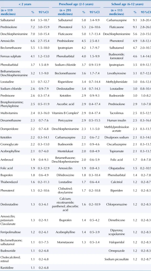 Table 4. Most used medicines (frequency > 1.0%) for chronic diseases, by age group a .