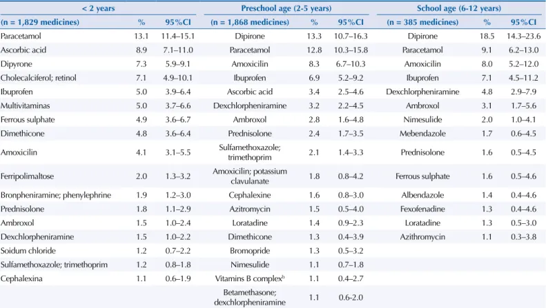 Table 5. Most used medicines (frequency > 1.0%) for acute conditions, by age group a .
