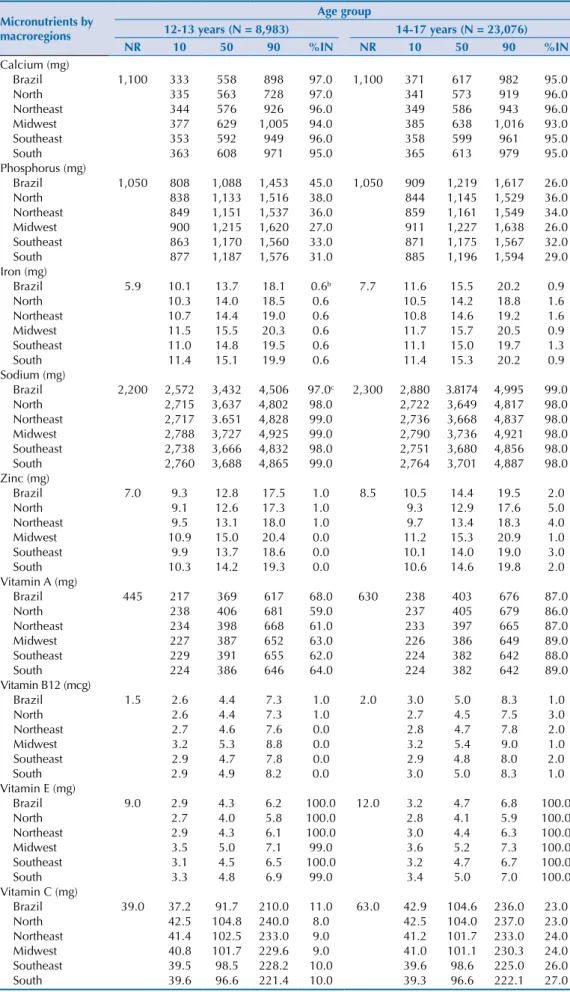 Table 4. Nutritional recommendation (NR) a , percentiles 10, 50 and 90 and prevalences (%IN) of  inadequate micronutrient consumption for male adolescents according to age group, both for Brazil  and its macroregions