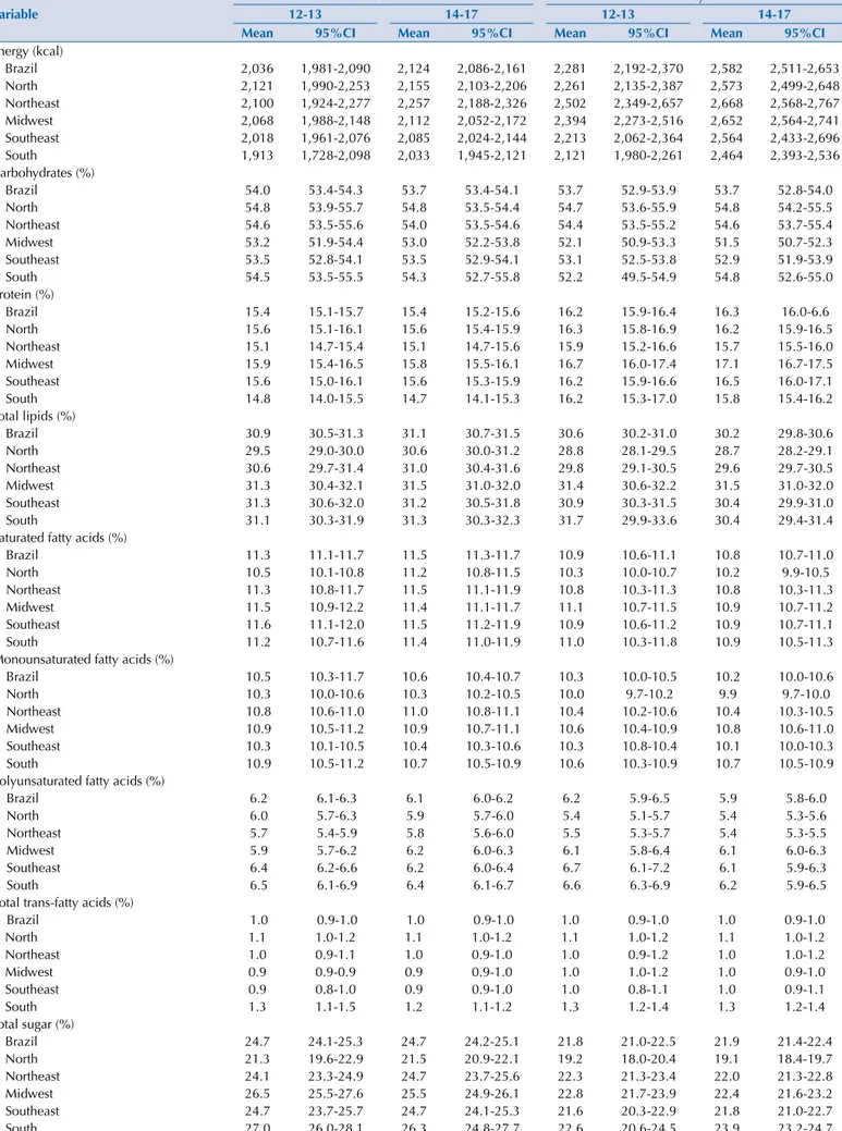 Table 2. Mean and 95%CI of energy consumption and the percentage of the total caloric intake of macronutrients according to sex and age  group, both for Brazil and its macro-regions