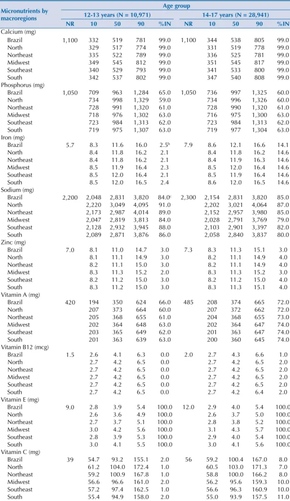 Table 3. Nutritional recommendation (NR) a , percentiles 10, 50 and 90 and prevalences (%IN) of  inadequate micronutrient consumption for female adolescents according to age group, both for Brazil  and its macroregions