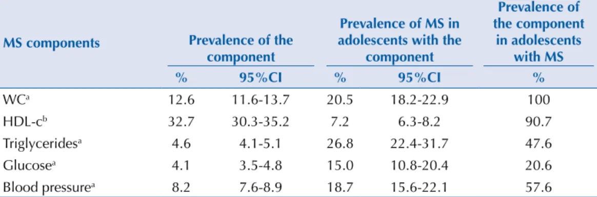 Table 6. Prevalence (%) and 95%CI of MS components in the population, of MS in adolescents with  particular components, and of components in adolescents with MS