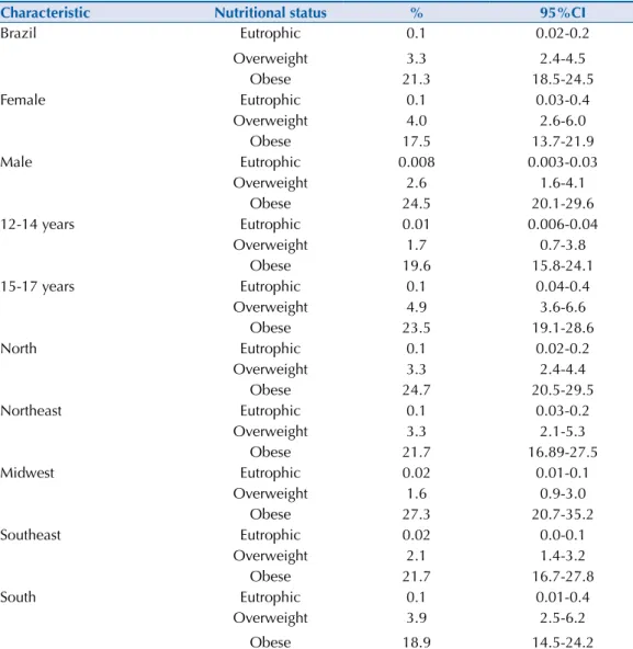 Table 4. Prevalences (%) and 95%CI of metabolic syndrome in adolescents by sex, age and Brazilian  regions according to nutritional status