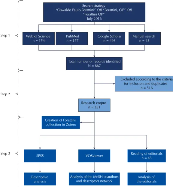 Figure 1. Study steps flowchart*. 