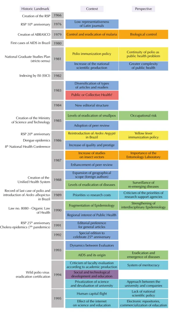 Figure 3. Summary of the analysis of editorials published by Oswaldo Paulo Forattini (1976-2003),  2016