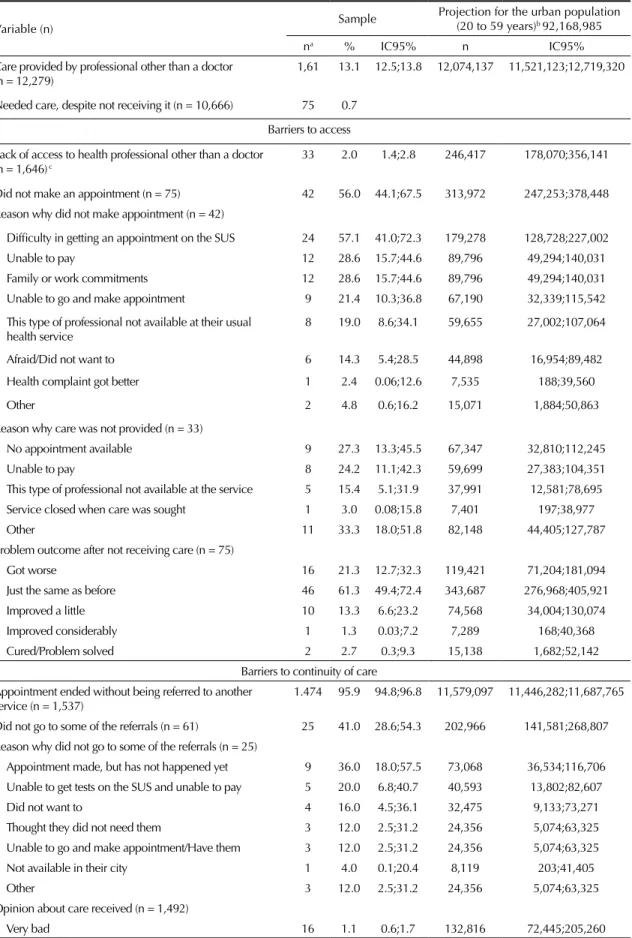 Table 4. Description of barriers to access and continued care based on adults’ self-reported need to have care provided by a  health professional other than a doctor