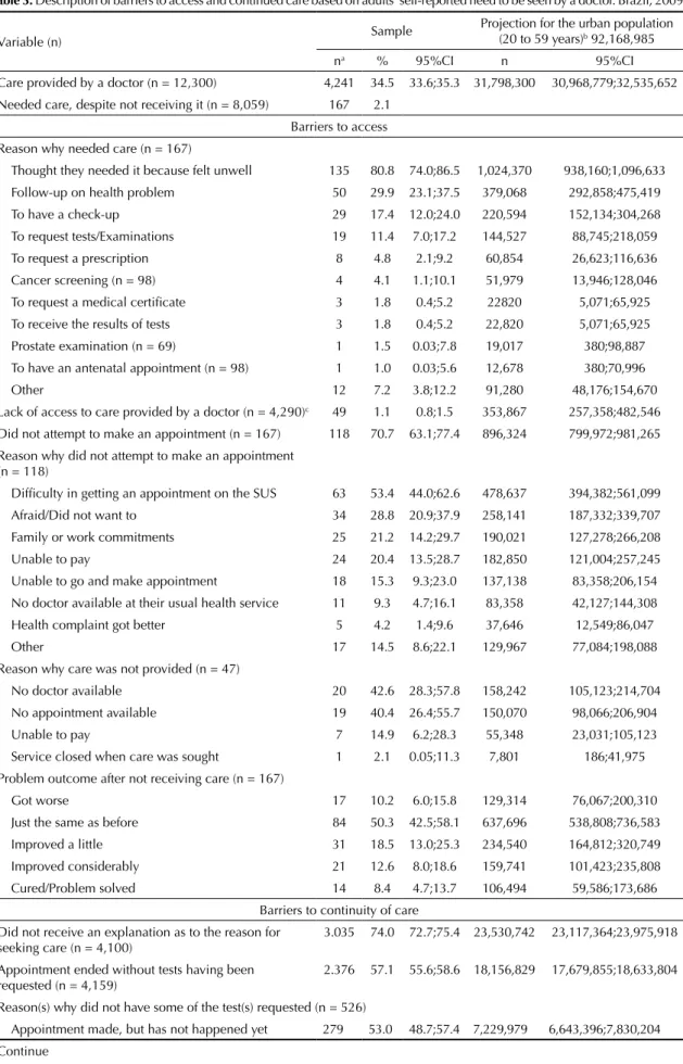 Table 3. Description of barriers to access and continued care based on adults’ self-reported need to be seen by a doctor