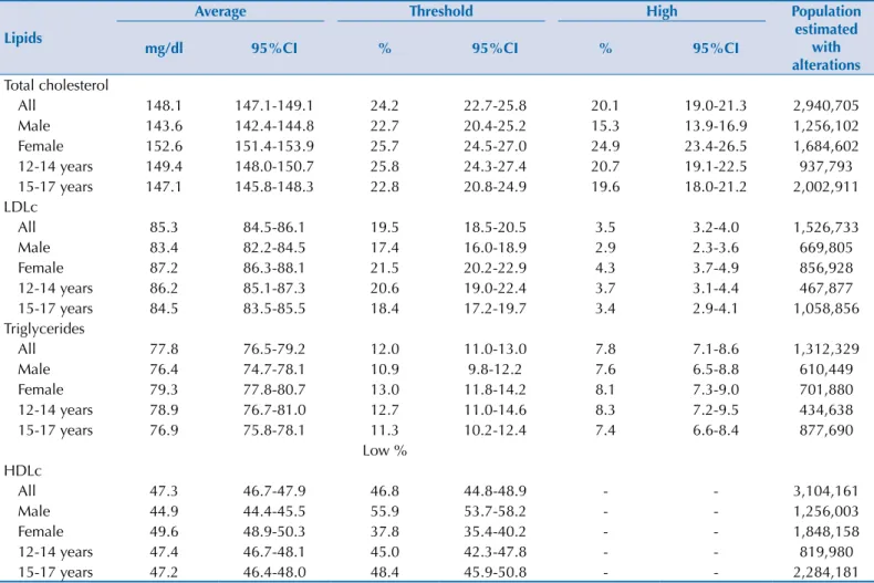 Table 3. Averages and 95%CI of plasma lipids, and prevalence and 95%CI of threshold values and values altered by gender and age range  and estimated altered population a,b 