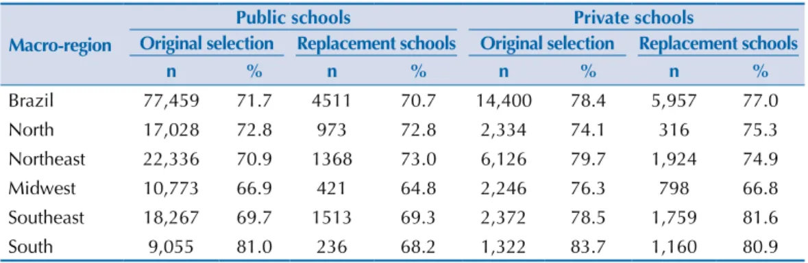 Table 4. Response percentage of questionnaires of the originally-selected or replacement schools  according to macro-regions