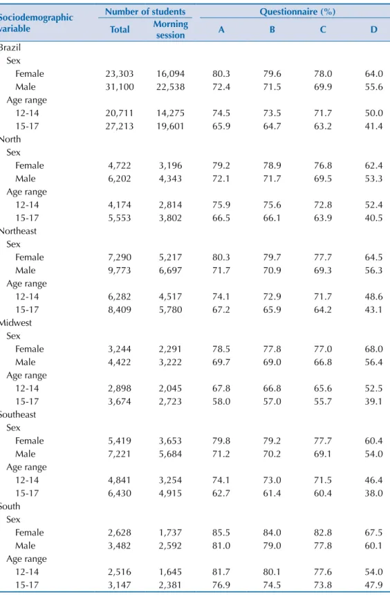 Table 2. Coverage of information according to macro-regions, sex, and age. ERICA, Brazil, 2013-2014.
