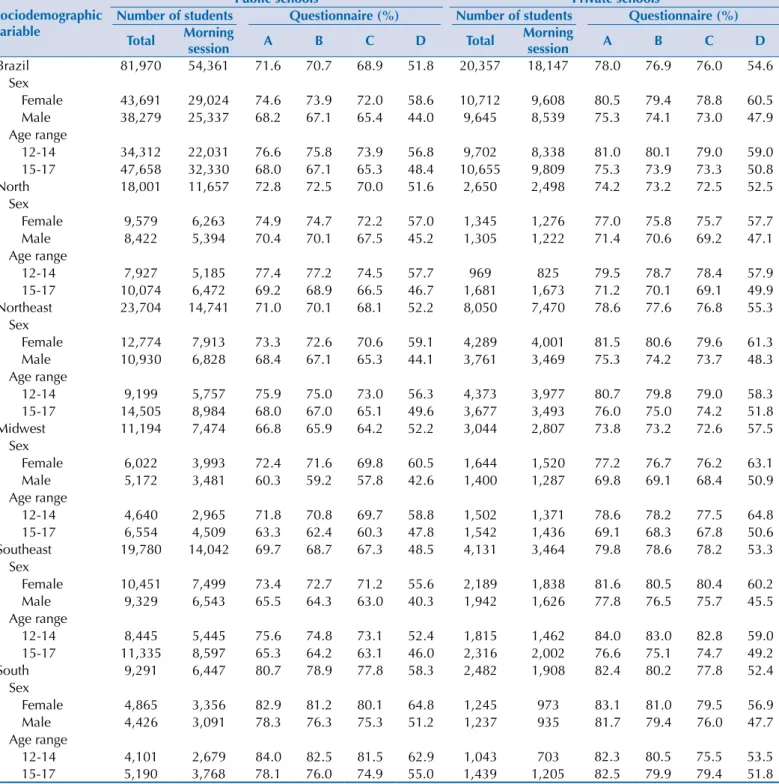 Table 3. Response percentage according to sex, age, macro-regions, and types of school