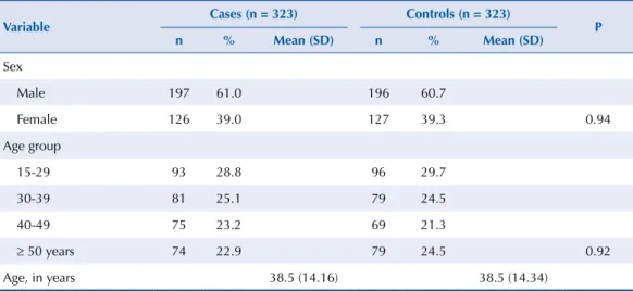 Table 1. Distribution of the matching variables between TB cases and controls. Salvador, BA, Northeastern  Brazil, 2008-2010.