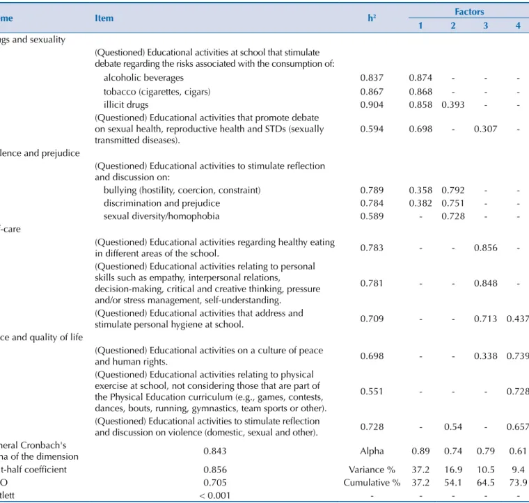 Table 1. Pedagogical dimension* with items, commonalities and factorial loads of the items from the questionnaire to evaluate health  promotion in the school.