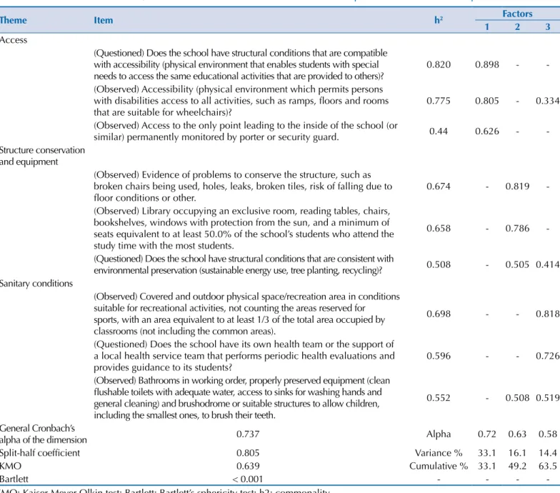 Table 2. Structural dimension with items, commonalities and factorial loads of the items from the questionnaire to evaluate health promotion in the school.