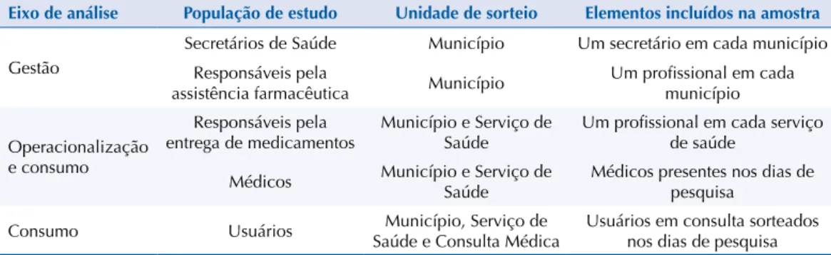Tabela 1. Eixos de análise, populações de estudo, unidade de sorteio e elementos da amostra