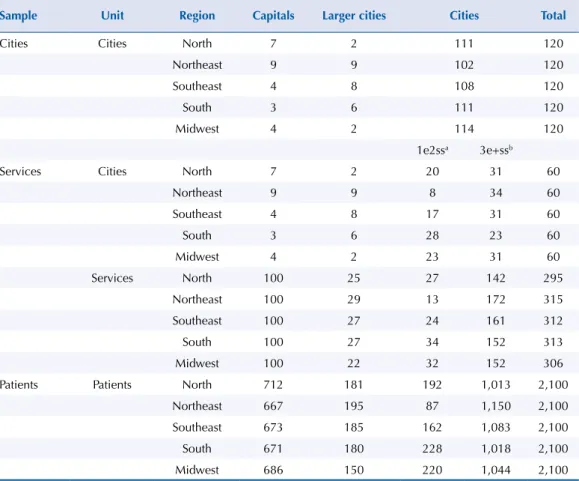 Table 2. Sample planned according to strata. National Survey on Access, Use and Promotion of Rational  Use of Medicines – Services, 2015.